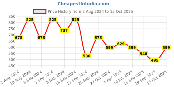 myntra.com Fabflee Pack Of 3 Typography Printed Cotton T-shirt fabflee Price History Graph from 2 Aug 2024 to 15 Oct 2025