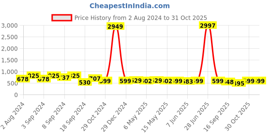 myntra.com Fabflee Pack Of 3 Typography Printed Cotton T-shirt fabflee Price History Graph from 2 Aug 2024 to 30 Oct 2025