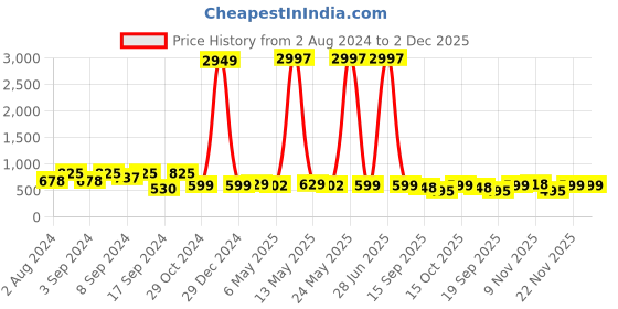 myntra.com Fabflee Pack Of 3 Typography Printed Cotton T-shirt fabflee Price History Graph from 2 Aug 2024 to 1 Dec 2025