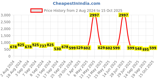myntra.com Fabflee Pack Of 3 Typography Printed Cotton T-shirt fabflee Price History Graph from 2 Aug 2024 to 15 Oct 2025