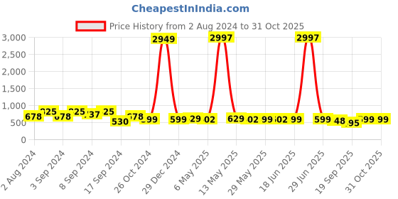 myntra.com Fabflee Pack Of 3 Typography Printed Cotton T-shirt fabflee Price History Graph from 2 Aug 2024 to 30 Oct 2025