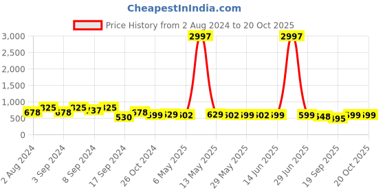 myntra.com Fabflee Pack Of 3 Typography Printed Cotton T-shirt fabflee Price History Graph from 2 Aug 2024 to 18 Oct 2025
