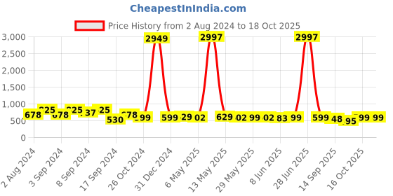 myntra.com Fabflee Pack Of 3 Typography Printed Cotton T-shirt fabflee Price History Graph from 2 Aug 2024 to 18 Oct 2025