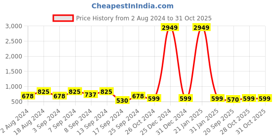 myntra.com Fabflee Pack Of 3 Typography Printed Cotton T-shirt fabflee Price History Graph from 2 Aug 2024 to 30 Oct 2025