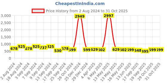 myntra.com Fabflee Pack Of 3 Typography Printed Cotton T-shirt fabflee Price History Graph from 2 Aug 2024 to 29 Oct 2025