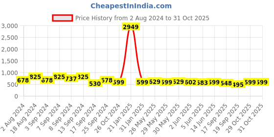 myntra.com Fabflee Pack Of 3 Typography Printed Cotton T-Shirt fabflee Price History Graph from 2 Aug 2024 to 29 Oct 2025