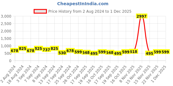 myntra.com Fabflee Pack Of 3 Typography Printed Cotton T-shirt fabflee Price History Graph from 2 Aug 2024 to 1 Dec 2025
