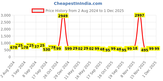myntra.com Fabflee Pack Of 3 Typography Printed Cotton T-shirt fabflee Price History Graph from 2 Aug 2024 to 30 Nov 2025