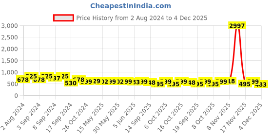 myntra.com Fabflee Pack Of 3 Typography Printed Cotton T-shirt fabflee Price History Graph from 2 Aug 2024 to 4 Dec 2025