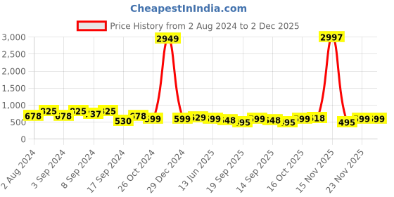 myntra.com Fabflee Pack Of 3 Typography Printed Cotton T-shirt fabflee Price History Graph from 2 Aug 2024 to 1 Dec 2025