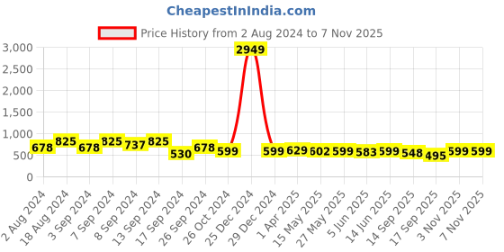 myntra.com Fabflee Pack Of 3 Typography Printed Cotton T-shirt fabflee Price History Graph from 2 Aug 2024 to 6 Nov 2025