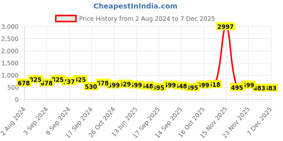 myntra.com Fabflee Pack Of 3 Typography Printed Cotton T-shirt fabflee Price History Graph from 2 Aug 2024 to 7 Dec 2025