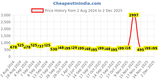 myntra.com Fabflee Pack Of 3 Typography Printed Cotton T-shirt fabflee Price History Graph from 2 Aug 2024 to 2 Dec 2025