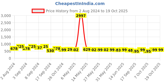 myntra.com Fabflee Pack Of 3 Typography Printed Cotton T-shirt fabflee Price History Graph from 2 Aug 2024 to 16 Oct 2025