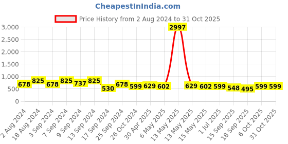 myntra.com Fabflee Pack Of 3 Typography Printed Cotton T-shirt fabflee Price History Graph from 2 Aug 2024 to 31 Oct 2025