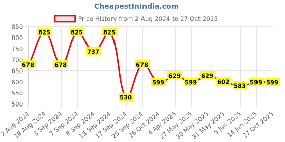 myntra.com Fabflee Pack Of 3 Typography Printed Cotton T-shirt fabflee Price History Graph from 2 Aug 2024 to 27 Oct 2025