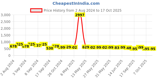 myntra.com Fabflee Pack Of 3 Typography Printed Cotton T-shirt fabflee Price History Graph from 2 Aug 2024 to 16 Oct 2025