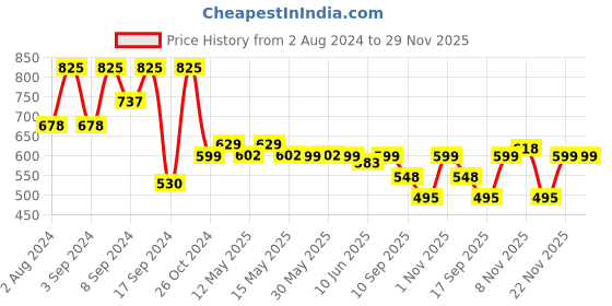 myntra.com Fabflee Pack Of 3 Typography Printed Cotton T-shirt fabflee Price History Graph from 2 Aug 2024 to 28 Nov 2025