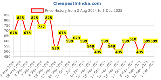 myntra.com Fabflee Pack Of 3 Typography Printed Cotton T-shirt fabflee Price History Graph from 2 Aug 2024 to 30 Nov 2025
