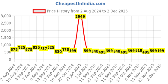 myntra.com Fabflee Pack Of 3 Typography Printed Cotton T-shirt fabflee Price History Graph from 2 Aug 2024 to 2 Dec 2025