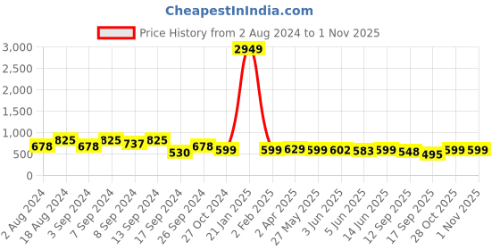 myntra.com Fabflee Pack Of 3 Typography Printed Cotton T-shirt fabflee Price History Graph from 2 Aug 2024 to 1 Nov 2025