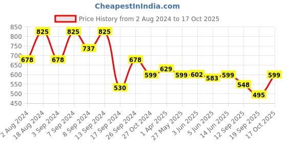 myntra.com Fabflee Pack Of 3 Typography Printed Cotton T-shirt fabflee Price History Graph from 2 Aug 2024 to 17 Oct 2025