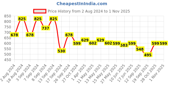 myntra.com Fabflee Pack Of 3 Typography Printed Cotton T-shirt fabflee Price History Graph from 2 Aug 2024 to 31 Oct 2025