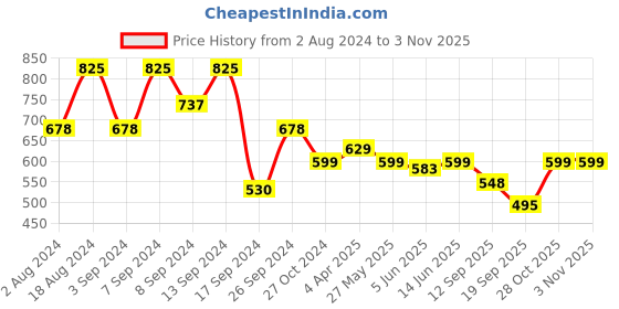 myntra.com Fabflee Pack Of 3 Typography Printed Cotton T-shirt fabflee Price History Graph from 2 Aug 2024 to 1 Nov 2025