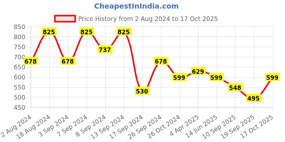 myntra.com Fabflee Pack Of 3 Typography Printed Cotton T-shirt fabflee Price History Graph from 2 Aug 2024 to 17 Oct 2025