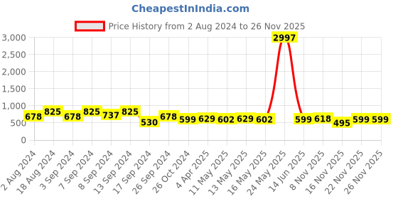 myntra.com Fabflee Pack Of 3 Typography Printed Cotton T-shirt fabflee Price History Graph from 2 Aug 2024 to 25 Nov 2025