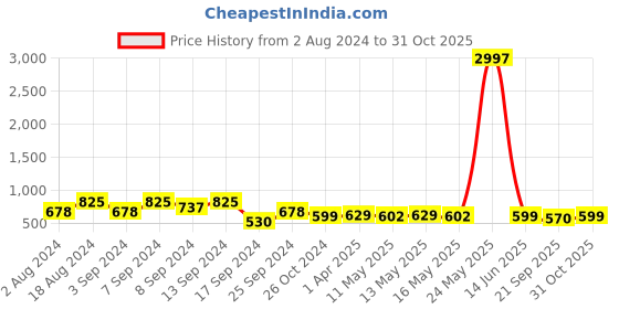 myntra.com Fabflee Pack Of 3 Typography Printed Cotton T-shirt fabflee Price History Graph from 2 Aug 2024 to 31 Oct 2025