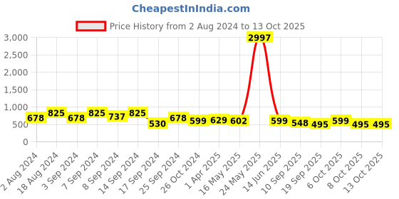 myntra.com Fabflee Pack Of 3 Typography Printed Cotton T-Shirt fabflee Price History Graph from 2 Aug 2024 to 12 Oct 2025
