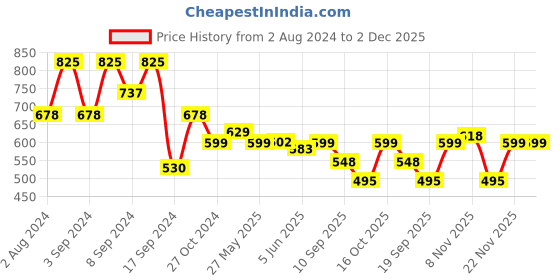 myntra.com Fabflee Pack Of 3 Typography Printed Cotton T-shirt fabflee Price History Graph from 2 Aug 2024 to 2 Dec 2025