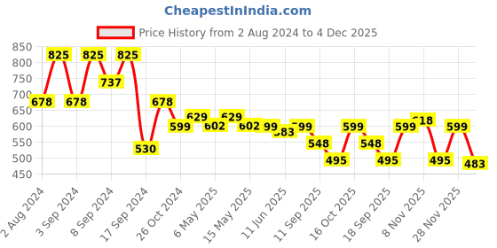 myntra.com Fabflee Pack Of 3 Typography Printed Cotton T-Shirt fabflee Price History Graph from 2 Aug 2024 to 4 Dec 2025