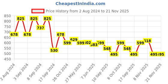 myntra.com Fabflee Pack Of 3 Typography Printed Cotton T-shirt fabflee Price History Graph from 2 Aug 2024 to 21 Nov 2025