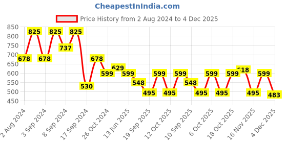 myntra.com Fabflee Pack Of 3 Typography Printed Cotton T-Shirt fabflee Price History Graph from 2 Aug 2024 to 4 Dec 2025