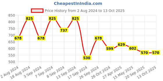 myntra.com Fabflee Pack of 3 Typography Printed Cotton T-shirt fabflee Price History Graph from 2 Aug 2024 to 13 Oct 2025