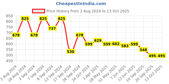 myntra.com Fabflee Pack Of 3 Typography Printed Cotton T-shirt fabflee Price History Graph from 2 Aug 2024 to 13 Oct 2025