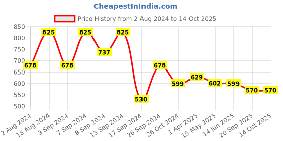 myntra.com Fabflee Pack of 3 Typography Printed Cotton T-shirt fabflee Price History Graph from 2 Aug 2024 to 13 Oct 2025