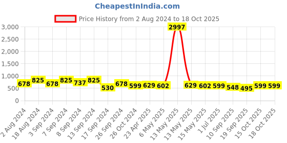 myntra.com Fabflee Pack Of 3 Typography Printed Cotton T-shirt fabflee Price History Graph from 2 Aug 2024 to 18 Oct 2025