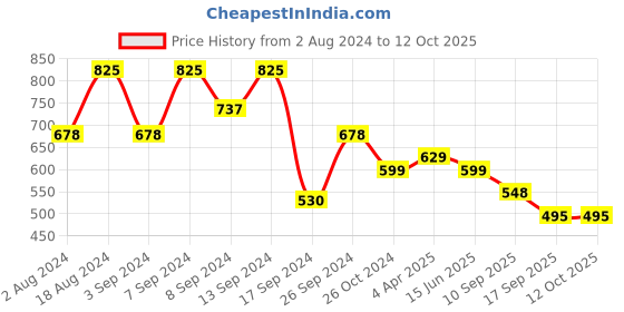 myntra.com Fabflee Pack Of 3 Typography Printed Cotton T-Shirt fabflee Price History Graph from 2 Aug 2024 to 12 Oct 2025