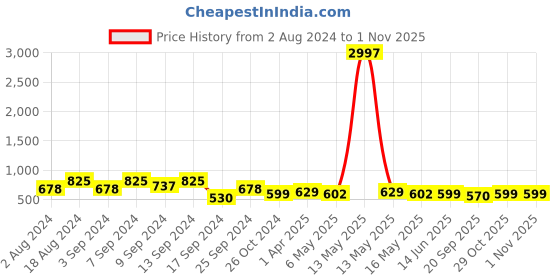 myntra.com Fabflee Pack Of 3 Typography Printed Cotton T-shirt fabflee Price History Graph from 2 Aug 2024 to 1 Nov 2025
