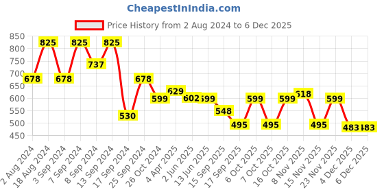 myntra.com Fabflee Pack Of 3 Typography Printed Cotton T-Shirt fabflee Price History Graph from 2 Aug 2024 to 4 Dec 2025