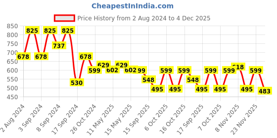 myntra.com Fabflee Pack Of 3 Typography Printed Cotton T-Shirt fabflee Price History Graph from 2 Aug 2024 to 4 Dec 2025
