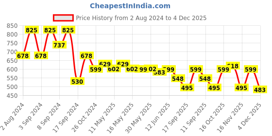 myntra.com Fabflee Pack of 3 Typography Printed Cotton T-shirt fabflee Price History Graph from 2 Aug 2024 to 4 Dec 2025