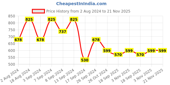 myntra.com Fabflee Pack Of 3 Typography Printed Cotton T-shirt fabflee Price History Graph from 2 Aug 2024 to 20 Nov 2025