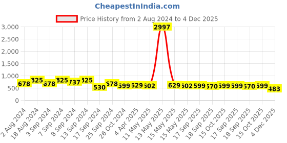 myntra.com Fabflee Pack Of 3 Typography Printed Cotton T-Shirt fabflee Price History Graph from 2 Aug 2024 to 4 Dec 2025
