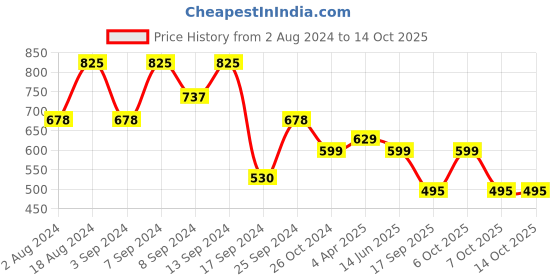 myntra.com Fabflee Pack Of 3 Typography Printed Cotton T-shirt fabflee Price History Graph from 2 Aug 2024 to 14 Oct 2025