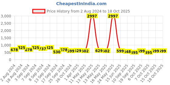 myntra.com Fabflee Pack Of 3 Typography Printed Cotton T-shirt fabflee Price History Graph from 2 Aug 2024 to 17 Oct 2025