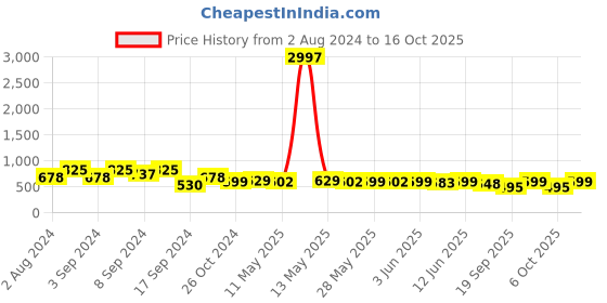 myntra.com Fabflee Pack Of 3 Typography Printed Cotton T-shirt fabflee Price History Graph from 2 Aug 2024 to 16 Oct 2025